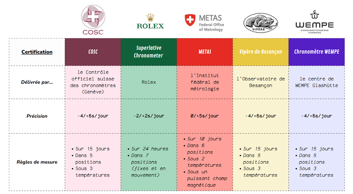 Les principaux organismes de certification chronométrique et leurs critères
