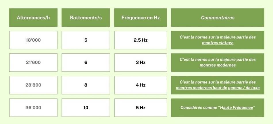 Les fréquences de fonctionnement des mouvements mécaniques