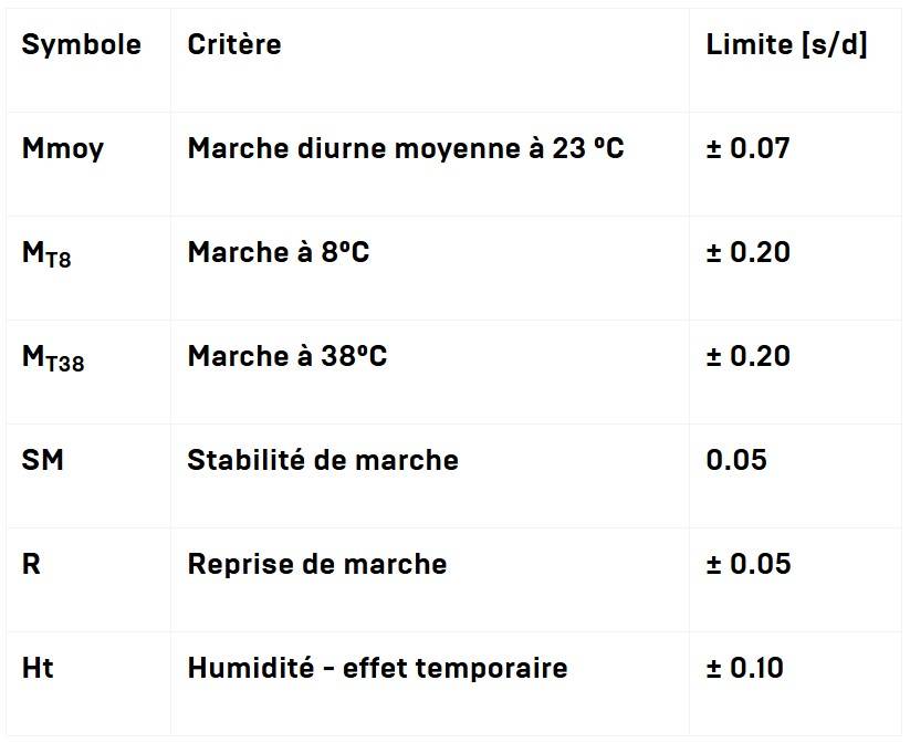 Exigences de précision minimales pour une montre à quartz chronomètre (Source : Contrôle Officiel Suisse des Chronomètres)