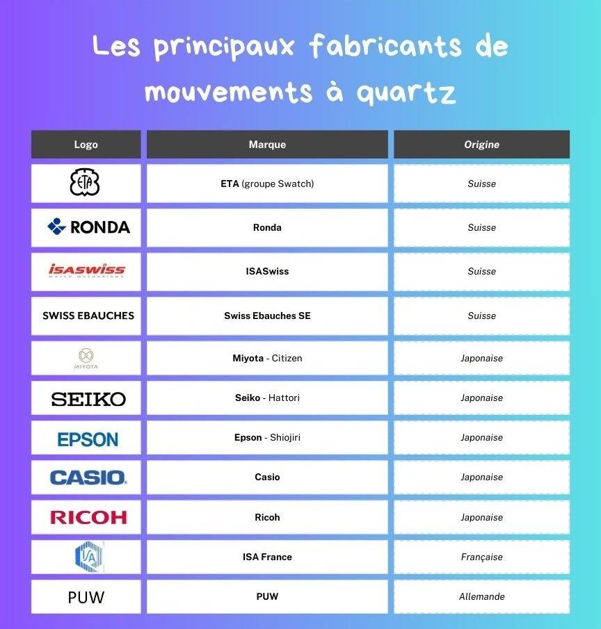Les principaux fabricants de mouvements à quartz