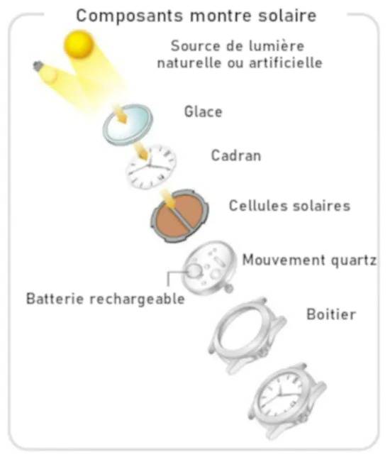 Vue éclatée d'une montre solaire (Source : Montre ta montre)