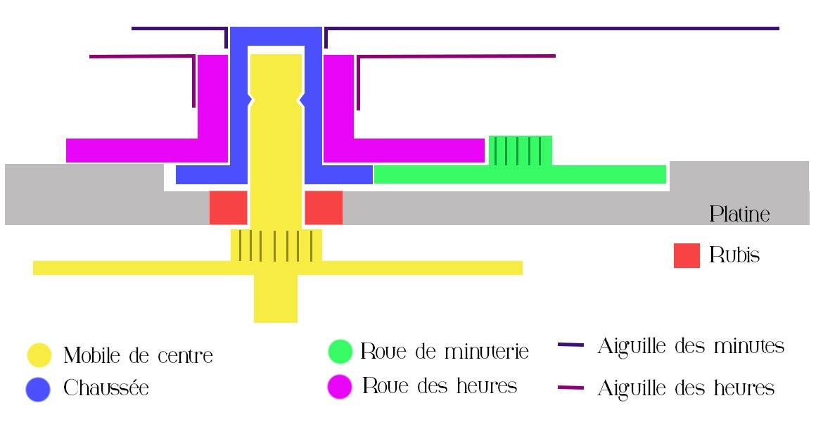 Architecture du système d'affichage d'une montre analogique (Source : Elégance & Précision)